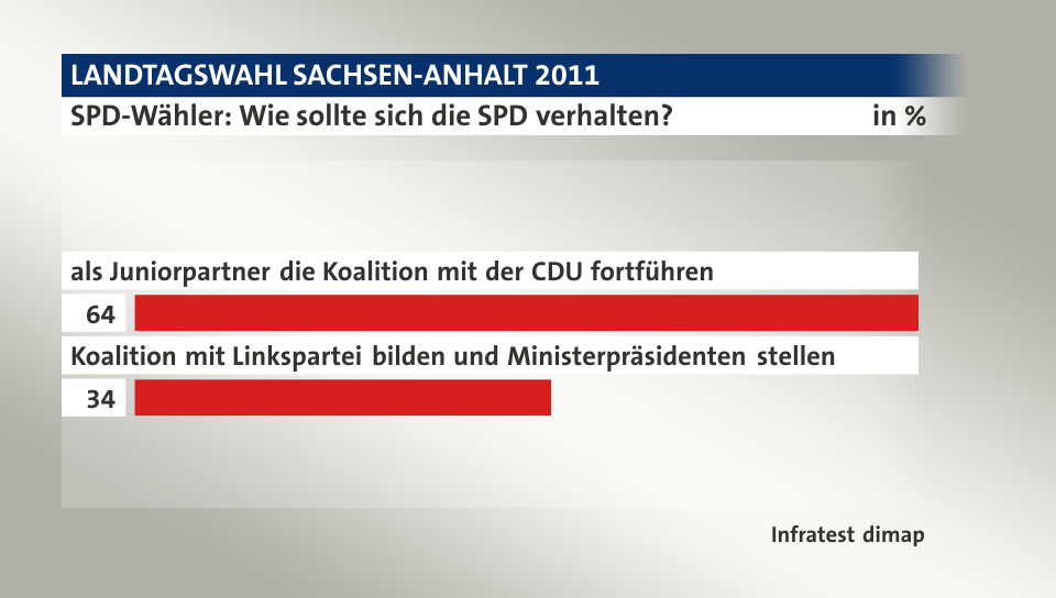 SPD-Wähler: Wie sollte sich die SPD verhalten?, in %: als Juniorpartner die Koalition mit der CDU fortführen 64, Koalition mit Linkspartei bilden und Ministerpräsidenten stellen 34, Quelle: Infratest dimap