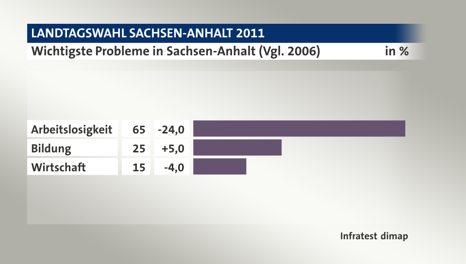 Wichtigste Probleme in Sachsen-Anhalt (Vgl. 2006), in %: Arbeitslosigkeit 65, Bildung 25, Wirtschaft 15, Quelle: Infratest dimap