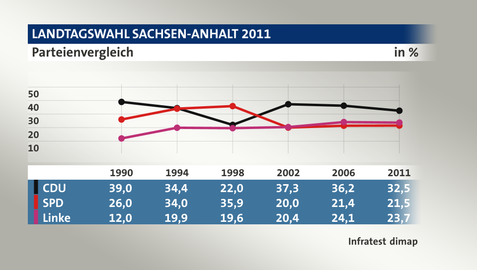 Parteienvergleich, in % (Werte von 2011): CDU 32,5; SPD 21,5; Linke 23,7; Quelle: Infratest dimap