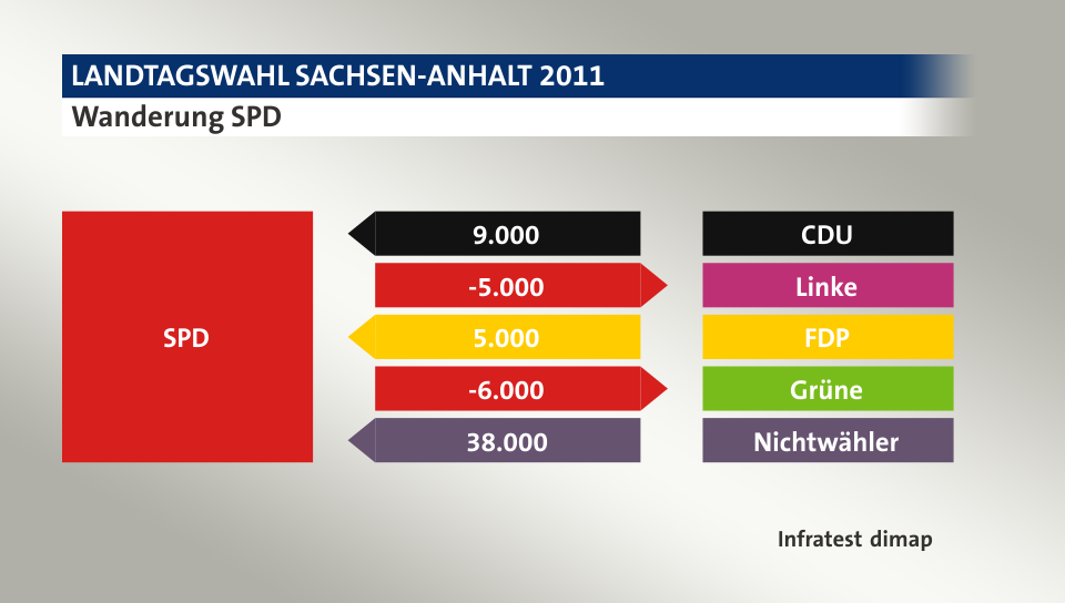 Wanderung SPD: von CDU 9.000 Wähler, zu Linke 5.000 Wähler, von FDP 5.000 Wähler, zu Grüne 6.000 Wähler, von Nichtwähler 38.000 Wähler, Quelle: Infratest dimap