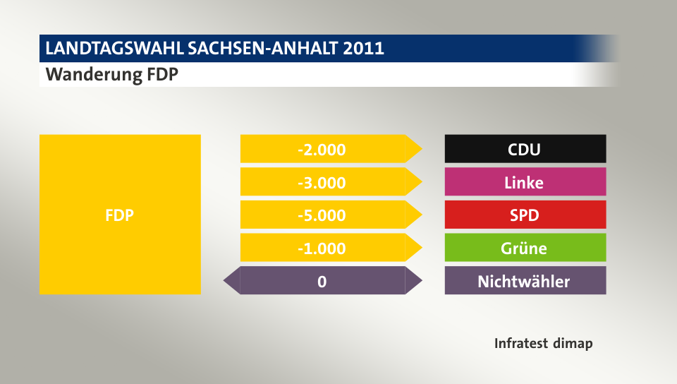 Wanderung FDP: zu CDU 2.000 Wähler, zu Linke 3.000 Wähler, zu SPD 5.000 Wähler, zu Grüne 1.000 Wähler, zu Nichtwähler 0 Wähler, Quelle: Infratest dimap