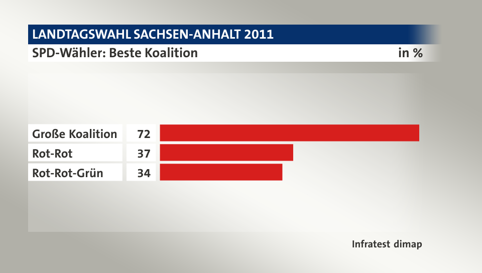 SPD-Wähler: Beste Koalition, in %: Große Koalition 72, Rot-Rot 37, Rot-Rot-Grün 34, Quelle: Infratest dimap