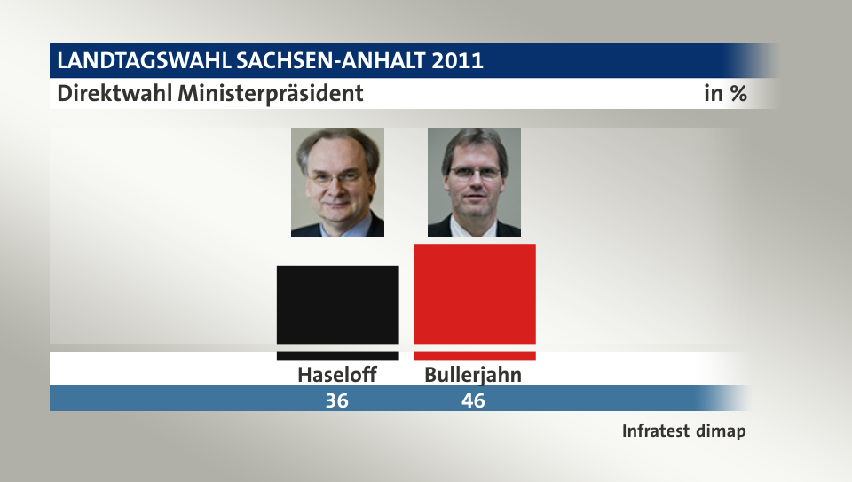 Direktwahl Ministerpräsident, in %: Haseloff 36,0 , Bullerjahn 46,0 , Quelle: Infratest dimap