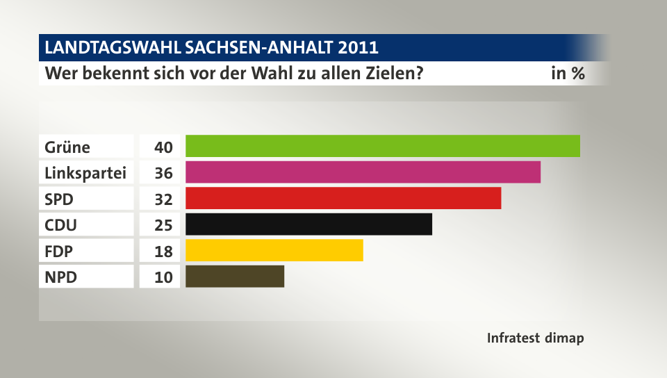 Wer bekennt sich vor der Wahl zu allen Zielen?, in %: Grüne 40, Linkspartei 36, SPD 32, CDU 25, FDP 18, NPD 10, Quelle: Infratest dimap