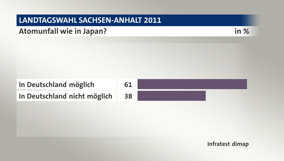 Atomunfall wie in Japan?, in %: In Deutschland möglich  61, In Deutschland nicht möglich  38, Quelle: Infratest dimap