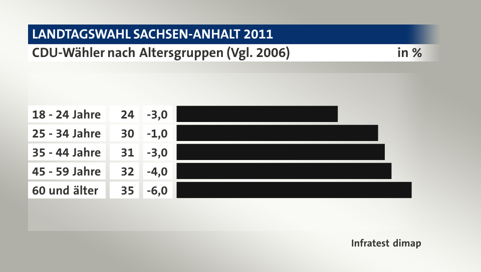 CDU-Wähler nach Altersgruppen (Vgl. 2006), in %: 18 - 24 Jahre 24, 25 - 34 Jahre 30, 35 - 44 Jahre 31, 45 - 59 Jahre 32, 60 und älter 35, Quelle: Infratest dimap