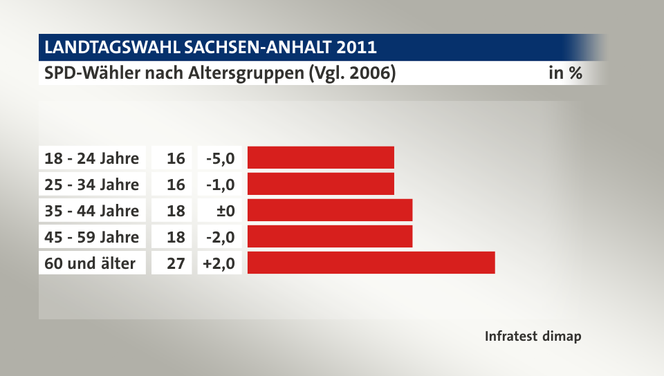 SPD-Wähler nach Altersgruppen (Vgl. 2006), in %: 18 - 24 Jahre 16, 25 - 34 Jahre 16, 35 - 44 Jahre 18, 45 - 59 Jahre 18, 60 und älter 27, Quelle: Infratest dimap