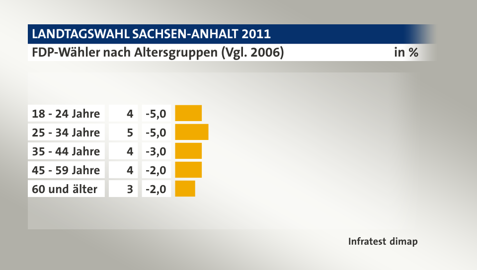 FDP-Wähler nach Altersgruppen (Vgl. 2006), in %: 18 - 24 Jahre 4, 25 - 34 Jahre 5, 35 - 44 Jahre 4, 45 - 59 Jahre 4, 60 und älter 3, Quelle: Infratest dimap