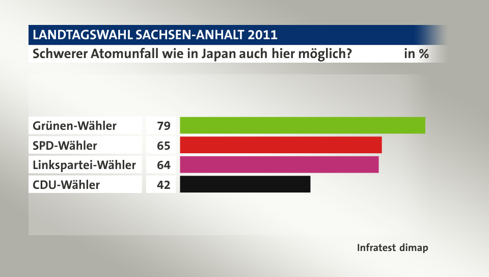 Schwerer Atomunfall wie in Japan auch hier möglich?, in %: Grünen-Wähler 79, SPD-Wähler 65, Linkspartei-Wähler 64, CDU-Wähler 42, Quelle: Infratest dimap