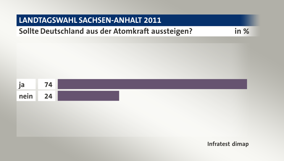 Sollte Deutschland aus der Atomkraft aussteigen?, in %: ja 74, nein 24, Quelle: Infratest dimap