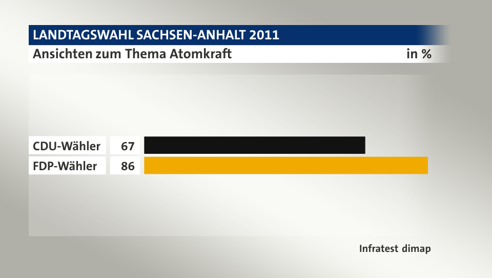 Ansichten zum Thema Atomkraft, in %: CDU-Wähler 67, FDP-Wähler 86, Quelle: Infratest dimap