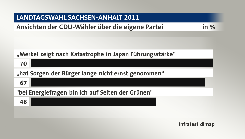 Ansichten der CDU-Wähler über die eigene Partei, in %: „Merkel zeigt nach Katastrophe in Japan Führungsstärke“ 70, „hat Sorgen der Bürger lange nicht ernst genommen“ 67, 