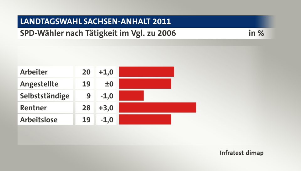 SPD-Wähler nach Tätigkeit im Vgl. zu 2006, in %: Arbeiter 20, Angestellte 19, Selbstständige 9, Rentner 28, Arbeitslose 19, Quelle: Infratest dimap