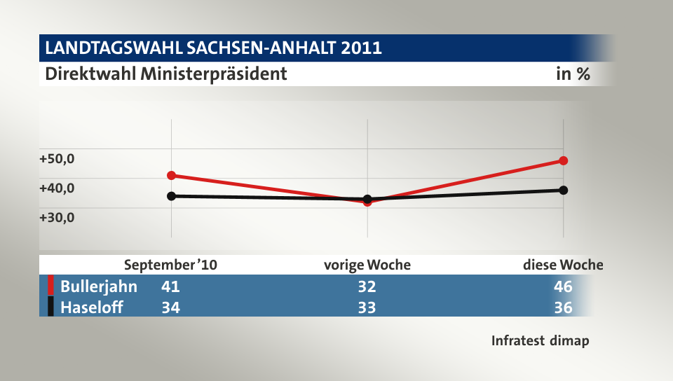 Direktwahl Ministerpräsident, in % (Werte von diese Woche): Bullerjahn 46,0 , Haseloff 36,0 , Quelle: Infratest dimap