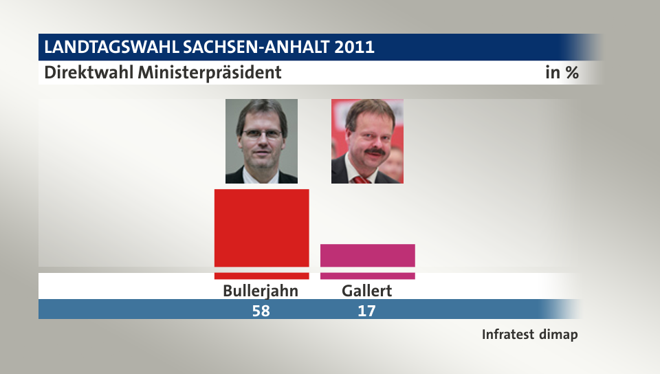 Direktwahl Ministerpräsident, in %: Bullerjahn 58,0 , Gallert 17,0 , Quelle: Infratest dimap