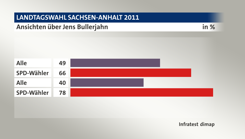 Ansichten über Jens Bullerjahn, in %: Alle 49, SPD-Wähler 66, Alle 40, SPD-Wähler 78, Quelle: Infratest dimap