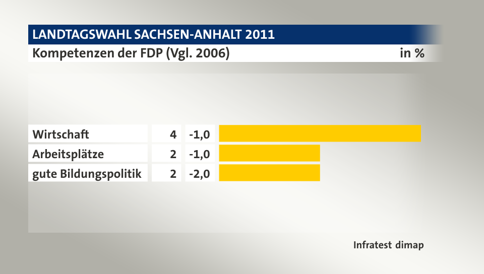 Kompetenzen der FDP (Vgl. 2006), in %: Wirtschaft 4, Arbeitsplätze 2, gute Bildungspolitik 2, Quelle: Infratest dimap