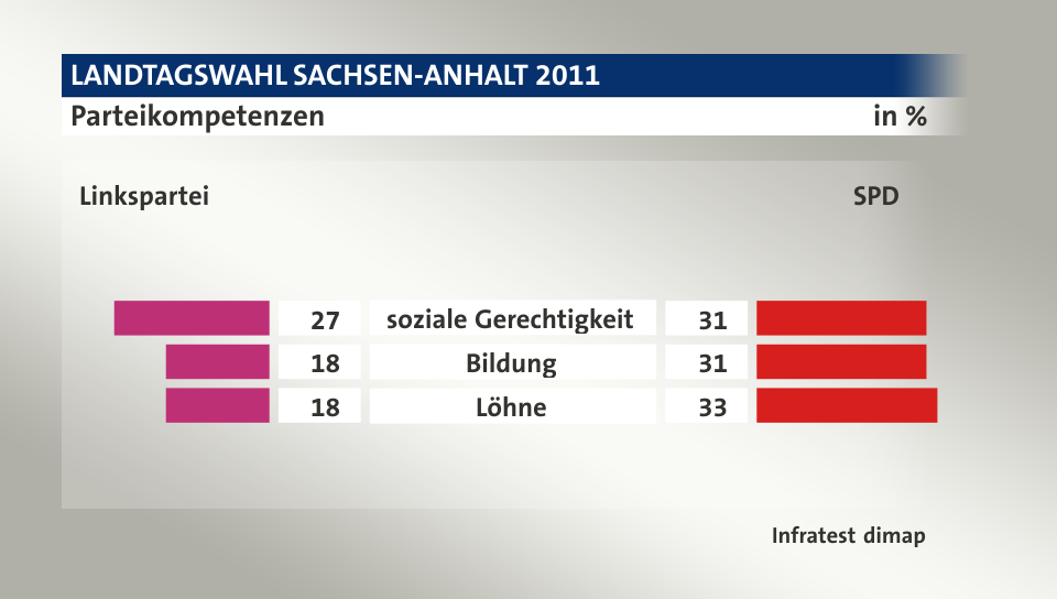 Parteikompetenzen (in %) soziale Gerechtigkeit: Linkspartei 27, SPD 31; Bildung: Linkspartei 18, SPD 31; Löhne: Linkspartei 18, SPD 33; Quelle: Infratest dimap