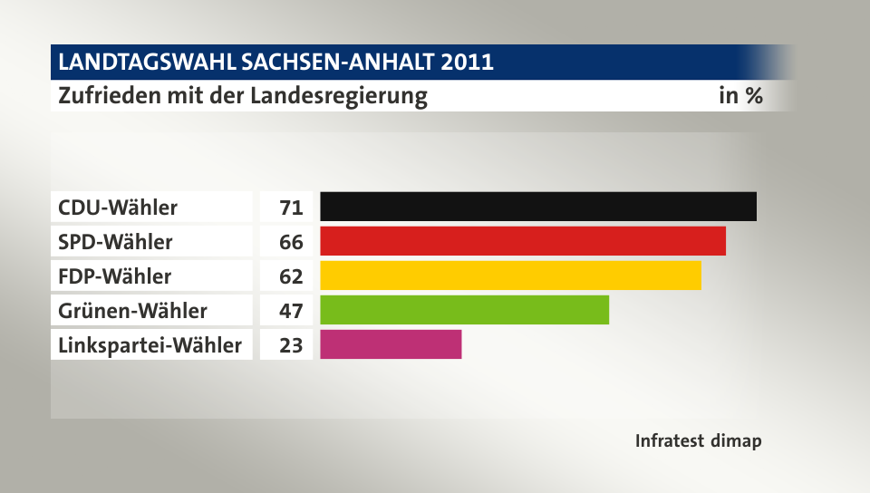 Zufrieden mit der Landesregierung, in %: CDU-Wähler 71, SPD-Wähler 66, FDP-Wähler 62, Grünen-Wähler 47, Linkspartei-Wähler 23, Quelle: Infratest dimap