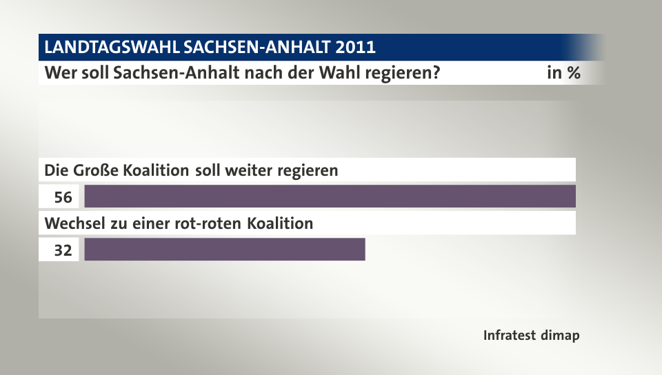 Wer soll Sachsen-Anhalt nach der Wahl regieren?, in %: Die Große Koalition soll weiter regieren 56, Wechsel zu einer rot-roten Koalition 32, Quelle: Infratest dimap
