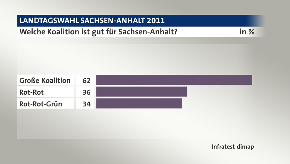 Welche Koalition ist gut für Sachsen-Anhalt?, in %: Große Koalition 62, Rot-Rot 36, Rot-Rot-Grün 34, Quelle: Infratest dimap