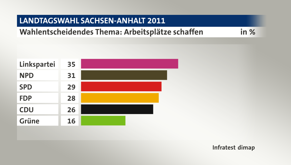 Wahlentscheidendes Thema: Arbeitsplätze schaffen, in %: Linkspartei 35, NPD 31, SPD 29, FDP 28, CDU 26, Grüne 16, Quelle: Infratest dimap