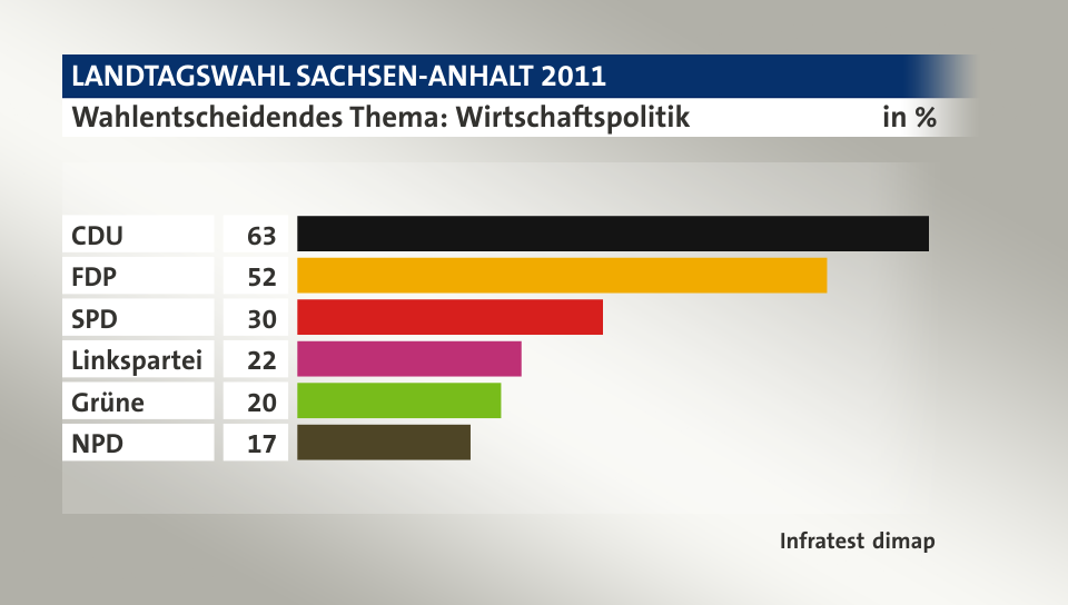 Wahlentscheidendes Thema: Wirtschaftspolitik, in %: CDU 63, FDP 52, SPD 30, Linkspartei 22, Grüne 20, NPD 17, Quelle: Infratest dimap