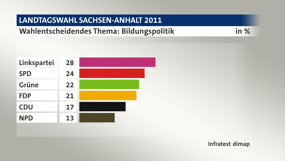 Wahlentscheidendes Thema: Bildungspolitik, in %: Linkspartei 28, SPD 24, Grüne 22, FDP 21, CDU 17, NPD 13, Quelle: Infratest dimap