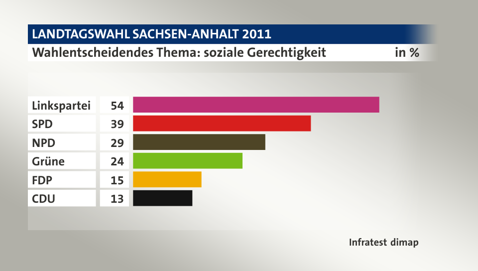 Wahlentscheidendes Thema: soziale Gerechtigkeit, in %: Linkspartei 54, SPD 39, NPD 29, Grüne 24, FDP 15, CDU 13, Quelle: Infratest dimap