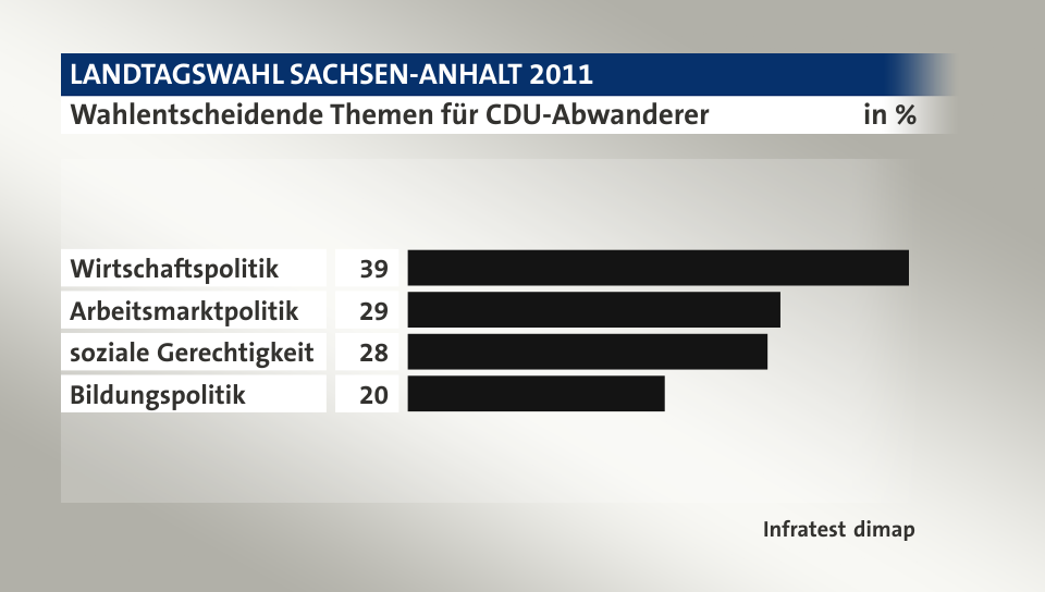 Wahlentscheidende Themen für CDU-Abwanderer, in %: Wirtschaftspolitik 39, Arbeitsmarktpolitik 29, soziale Gerechtigkeit 28, Bildungspolitik 20, Quelle: Infratest dimap