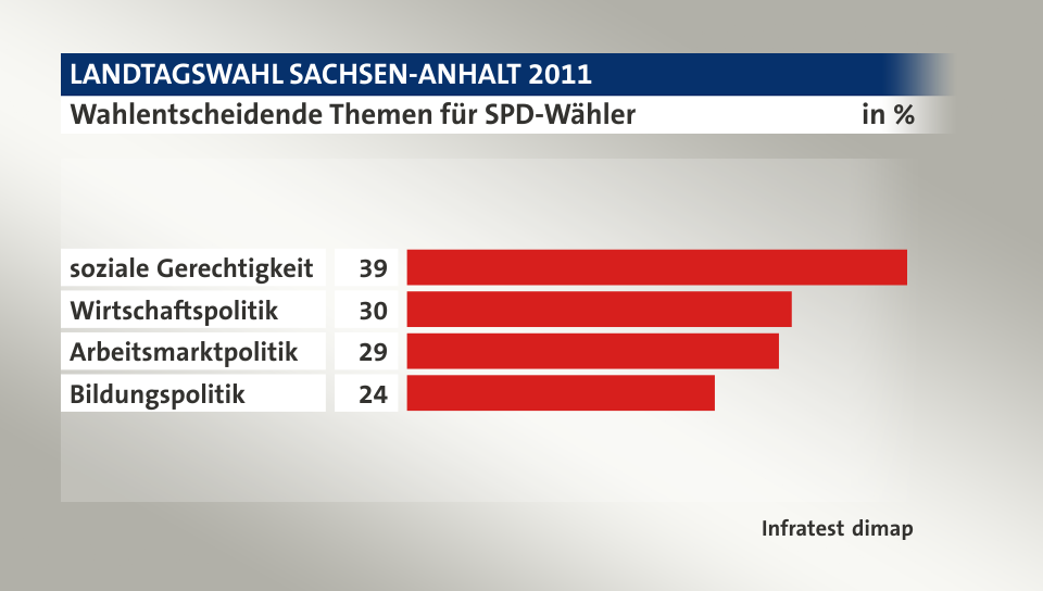 Wahlentscheidende Themen für SPD-Wähler, in %: soziale Gerechtigkeit 39, Wirtschaftspolitik 30, Arbeitsmarktpolitik 29, Bildungspolitik 24, Quelle: Infratest dimap