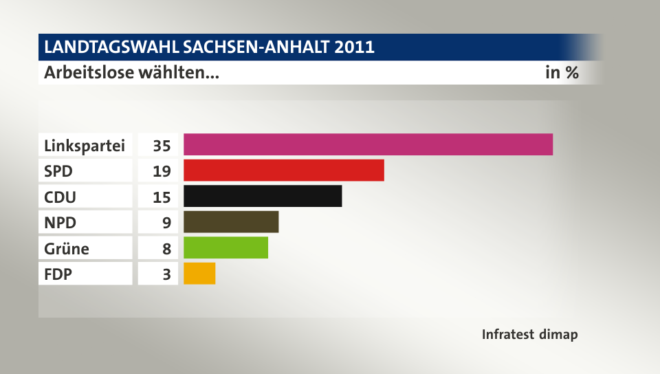 Arbeitslose wählten..., in %: Linkspartei 35, SPD 19, CDU 15, NPD 9, Grüne 8, FDP 3, Quelle: Infratest dimap