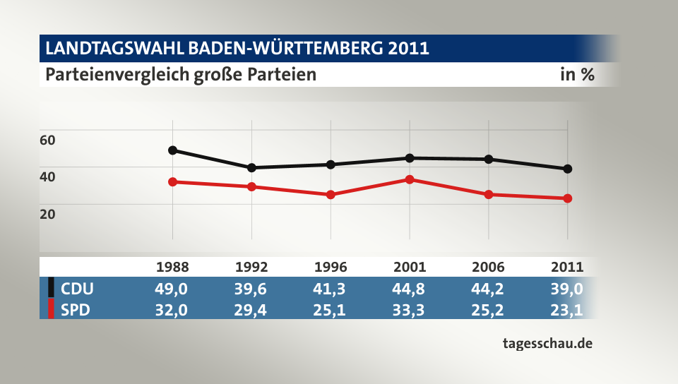 Parteienvergleich große Parteien, in % (Werte von 2011): CDU 39,0; SPD 23,1; Quelle: tagesschau.de
