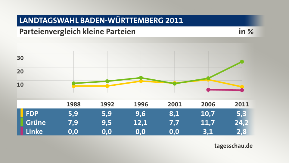 Parteienvergleich kleine Parteien, in % (Werte von 2011): FDP 5,3; Grüne 24,2; Linke 2,8; Quelle: tagesschau.de
