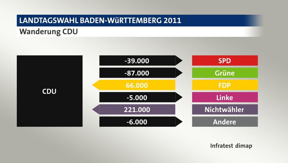 Wanderung CDU: zu SPD 39.000 Wähler, zu Grüne 87.000 Wähler, von FDP 66.000 Wähler, zu Linke 5.000 Wähler, von Nichtwähler 221.000 Wähler, zu Andere 6.000 Wähler, Quelle: Infratest dimap