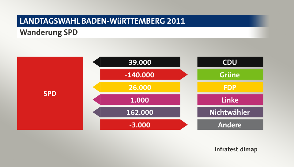 Wanderung SPD: von CDU 39.000 Wähler, zu Grüne 140.000 Wähler, von FDP 26.000 Wähler, von Linke 1.000 Wähler, von Nichtwähler 162.000 Wähler, zu Andere 3.000 Wähler, Quelle: Infratest dimap