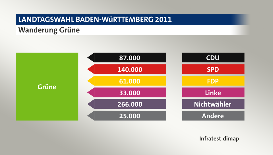 Wanderung Grüne: von CDU 87.000 Wähler, von SPD 140.000 Wähler, von FDP 61.000 Wähler, von Linke 33.000 Wähler, von Nichtwähler 266.000 Wähler, von Andere 25.000 Wähler, Quelle: Infratest dimap