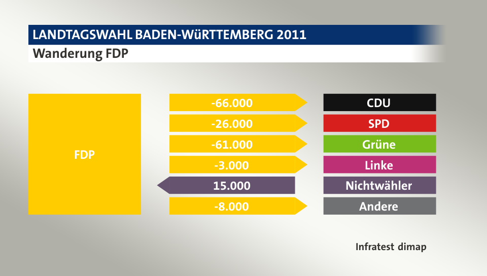 Wanderung FDP: zu CDU 66.000 Wähler, zu SPD 26.000 Wähler, zu Grüne 61.000 Wähler, zu Linke 3.000 Wähler, von Nichtwähler 15.000 Wähler, zu Andere 8.000 Wähler, Quelle: Infratest dimap