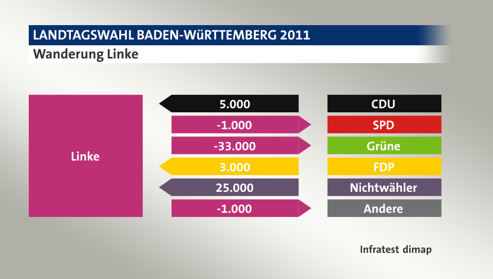 Wanderung Linke: von CDU 5.000 Wähler, zu SPD 1.000 Wähler, zu Grüne 33.000 Wähler, von FDP 3.000 Wähler, von Nichtwähler 25.000 Wähler, zu Andere 1.000 Wähler, Quelle: Infratest dimap