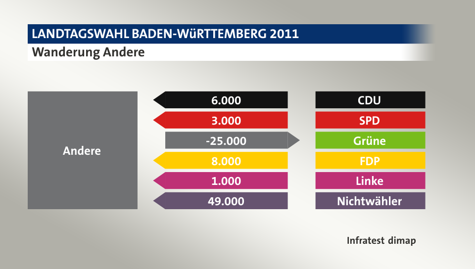 Wanderung Andere: von CDU 6.000 Wähler, von SPD 3.000 Wähler, zu Grüne 25.000 Wähler, von FDP 8.000 Wähler, von Linke 1.000 Wähler, von Nichtwähler 49.000 Wähler, Quelle: Infratest dimap