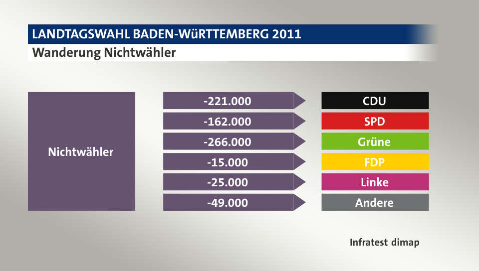 Wanderung Nichtwähler: zu CDU 221.000 Wähler, zu SPD 162.000 Wähler, zu Grüne 266.000 Wähler, zu FDP 15.000 Wähler, zu Linke 25.000 Wähler, zu Andere 49.000 Wähler, Quelle: Infratest dimap