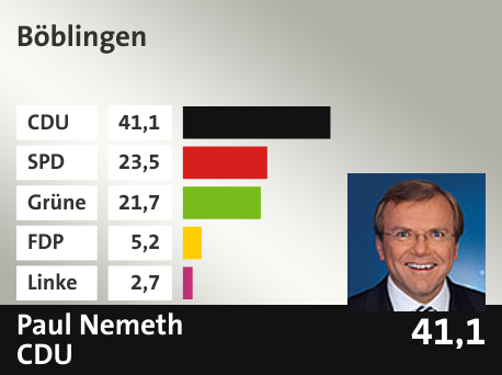 Wahlkreis  Böblingen, in %: CDU 41.1; SPD 23.5; Grüne 21.7; FDP 5.2; Linke 2.7; 