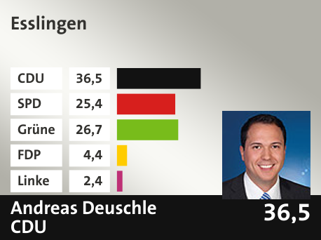 Wahlkreis  Esslingen, in %: CDU 36.5; SPD 25.4; Grüne 26.7; FDP 4.4; Linke 2.4; 