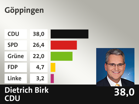 Wahlkreis  Göppingen, in %: CDU 38.0; SPD 26.4; Grüne 22.0; FDP 4.7; Linke 3.2; 