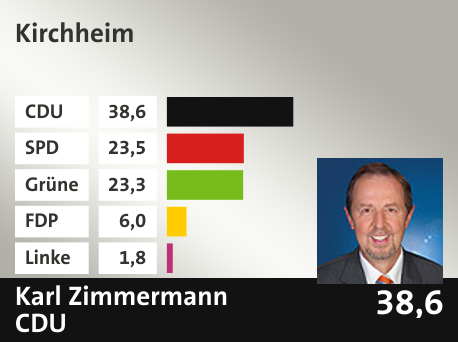 Wahlkreis  Kirchheim, in %: CDU 38.6; SPD 23.5; Grüne 23.3; FDP 6.0; Linke 1.8; 