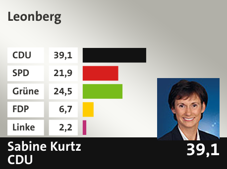 Wahlkreis  Leonberg, in %: CDU 39.1; SPD 21.9; Grüne 24.5; FDP 6.7; Linke 2.2; 