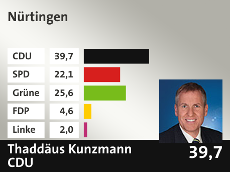 Wahlkreis  Nürtingen, in %: CDU 39.7; SPD 22.1; Grüne 25.6; FDP 4.6; Linke 2.0; 