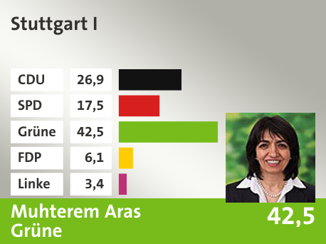 Wahlkreis  Stuttgart I, in %: CDU 26.9; SPD 17.5; Grüne 42.5; FDP 6.1; Linke 3.4; 