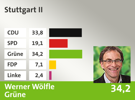 Wahlkreis  Stuttgart II, in %: CDU 33.8; SPD 19.1; Grüne 34.2; FDP 7.1; Linke 2.4; 