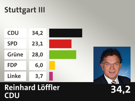 Wahlkreis  Stuttgart III, in %: CDU 34.2; SPD 23.1; Grüne 28.0; FDP 6.0; Linke 3.7; 